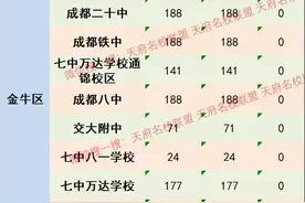 离你很近的区指标，不中考，“直升”区内重点高中！图片