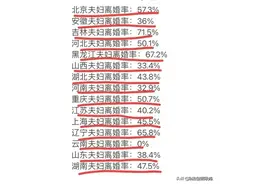 终于有人把全国各省离婚率排名，整理出来了，北京竟然第一！图片