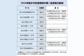 2024年新乡市区普通高中第二批录取分数线图片