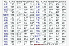 下周油价要大涨！今日油价 | 3月27日最新油价（92号、95号汽油，柴油价格）图片