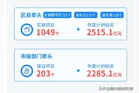 重庆2025年市级重点项目名单出炉！总投资约4.4万亿，末尾附清单图片