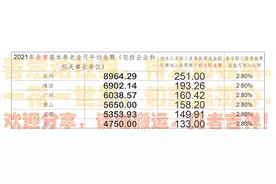 深圳珠海广州佛山东莞中山退休人员医保个人账户返回金额对比图片