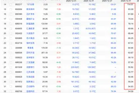 A股有14个公司净利率超过100%，最高的11000%，都是顶级企业啊图片