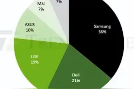 显示器大跳水！百元买高刷、高分率也不值钱？国产杀疯了图片