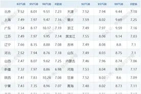 3月19日即将迎来“三连降”，今日油价|3月13日最新油价（92，95，98汽油，0号柴油）图片