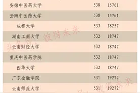 四川文科(历史)二本投档线及排名分析，15所院校压线投档图片