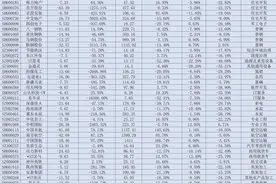 注意了！这63股年报业绩亏损超5亿图片