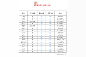 局地可达39℃以上！河北发布高温橙色预警图片