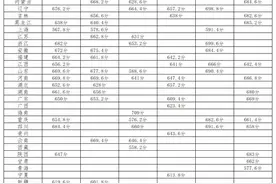 北理、吉大、中南大学等多所院校发布强基入围分数线图片