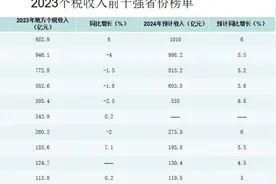 各省个税收入排名，福建惊艳，河南、湖南不在前十，浙江超江苏图片