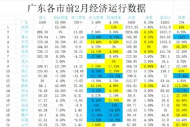 广东前2月经济，佛山汕头暴跌，深圳东莞珠海揭阳中山亮眼图片