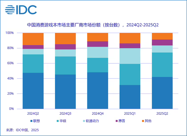 Q2国内游戏本报告，联想高居第一，华硕排名第二