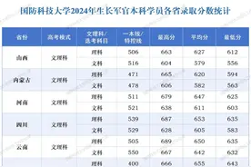 985军校！国防科技大学2024年在各省录取分数线，来了！图片