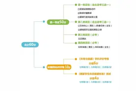 ​成都体育中考启动，初三的孩子们最近要做好这几件事图片