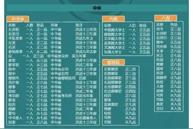 一图看懂明代官职图片