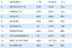 广东省各地级城市第一高楼排行榜图片
