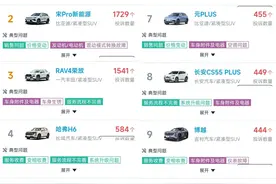 紧凑型SUV别乱买！24年投诉最多的50款：荣放第3，CR-V、博越前十图片