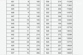 速看！山西省2025年普通高考一分一段统计表图片