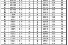 山东省前100名姓氏排名，快来看看你排第几？图片