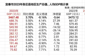 樟树袁州GDP下降较多，丰城拉开距离，宜春市各区县2023年GDP数据图片