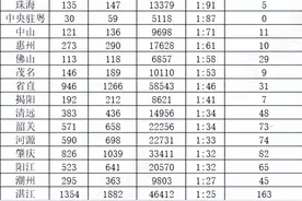 2025广东事业单位统考最终报名人数公布：1100个职位无人报考图片