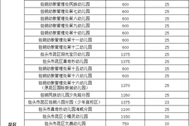 全市执行！包头此项收费标准公布图片