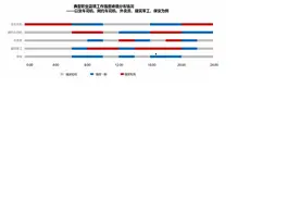 骑手高收入来源于长工时？研究显示：存在误解，外卖骑手旺季日均送单6.9小时图片