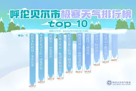 -45.9℃！呼伦贝尔最低气温“勇闯”全国第一图片