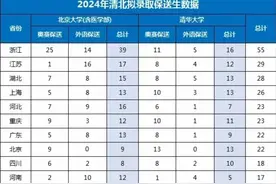 2024年各省清华、北大拟录取保送生名单，共计319名（转）图片