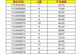 【公布】云南2025公务员笔试成绩、合格线和进入首轮体测人员名单图片
