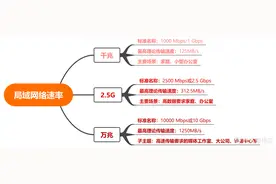 千兆/2.5g/万兆，谁最适合家用网络？谁性价比最高？附产品推荐图片