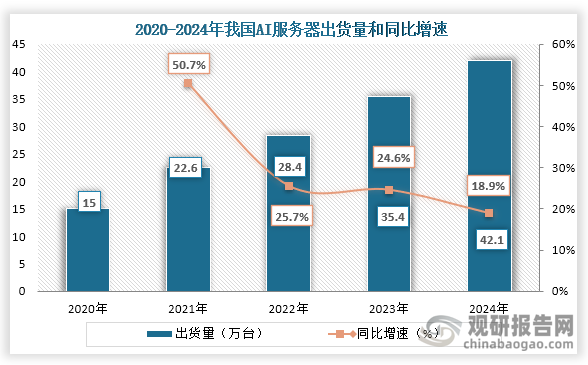 服务器行业出货量增速明显下滑 其中AI服务器出货量增速相对仍较高