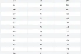 2025年重庆高考一分一段表出炉：13292人过600分！图片