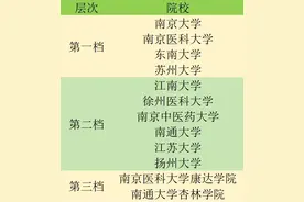 江苏12所高校临床医学专业录取分析（2024）图片