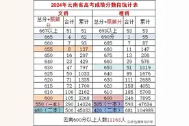 云南省2024年高考600分以上达1.1万人，曲靖一中819人图片