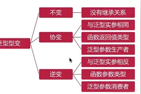 泛型中T、?、k、v、extends、super的区别——一篇文章彻底搞懂！图片
