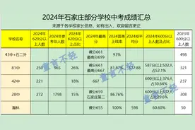 石家庄中考成绩哪家强？最高分出自哪里？哪些学校成绩亮眼？图片
