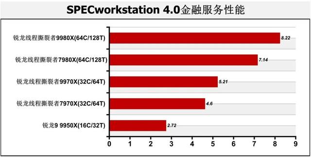 128线程Zen 5处理器首测：轻松击败一切对手！AMD锐龙线程撕裂者9000系列解密