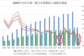 “财政杂谈”之一：从历史视角看中国财政收入变化和经济问题图片