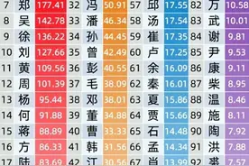 浙江省百家姓排名图片