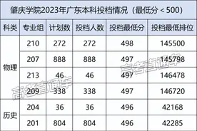 最低393分！广东最好考的20所公办本科都在这了图片