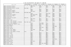 太原中考分数线公布，普高615分，山大附811分，太原五中（青年路）801分，省实验800.5分图片