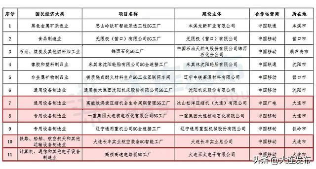 大连这些项目入选“5G工厂”！