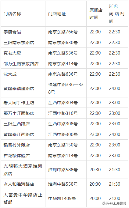15家，延时闭店！