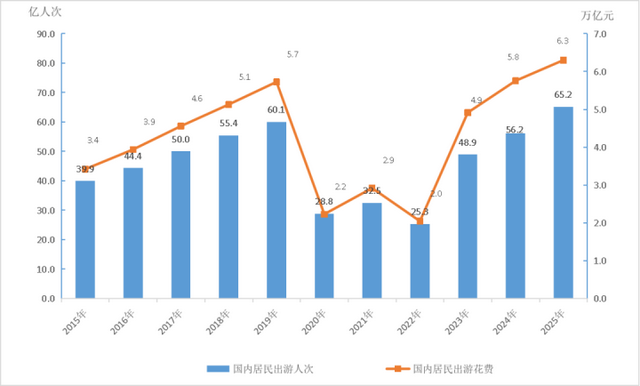 文化和旅游部发布2025年文化和旅游发展统计公报