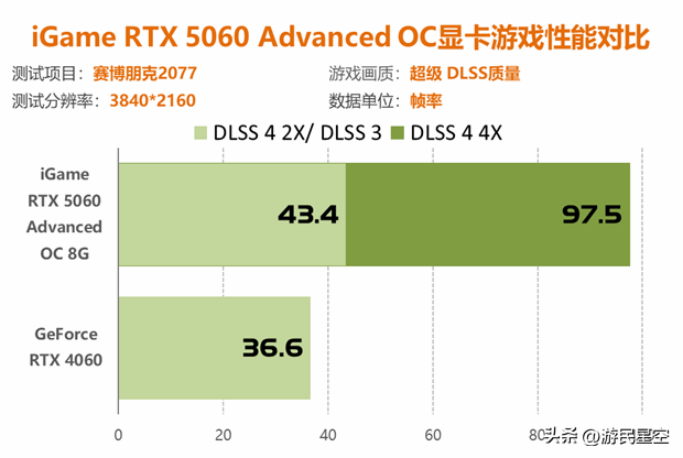 七彩虹RTX 5060显卡评测：性能比4060强41%以上！
