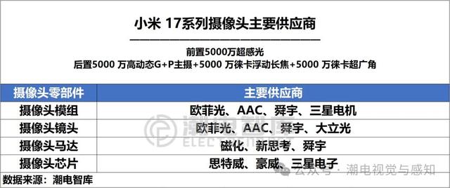 透视小米17系列摄像头供应链，两大核心部件再现重要调整