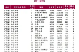 中山大学、华南理工、南科大、港中大（深圳），谁更强？图片