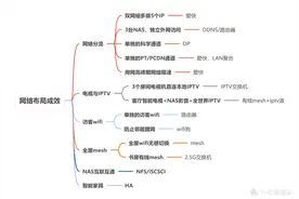双宽带入户、软路由、NAS、Mesh，分享我的全屋网络+数码折腾心得图片
