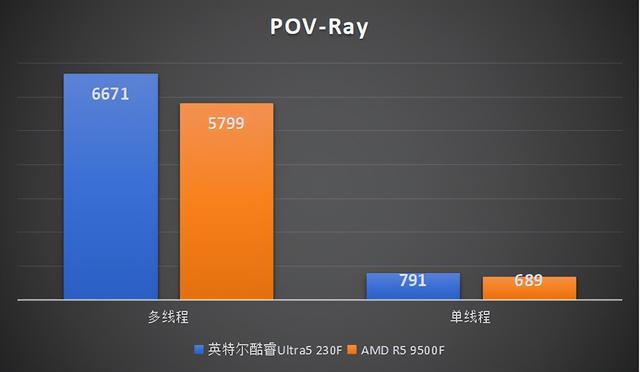 千元CPU终极对决！英特尔酷睿Ultra5 230F对比9500F评测